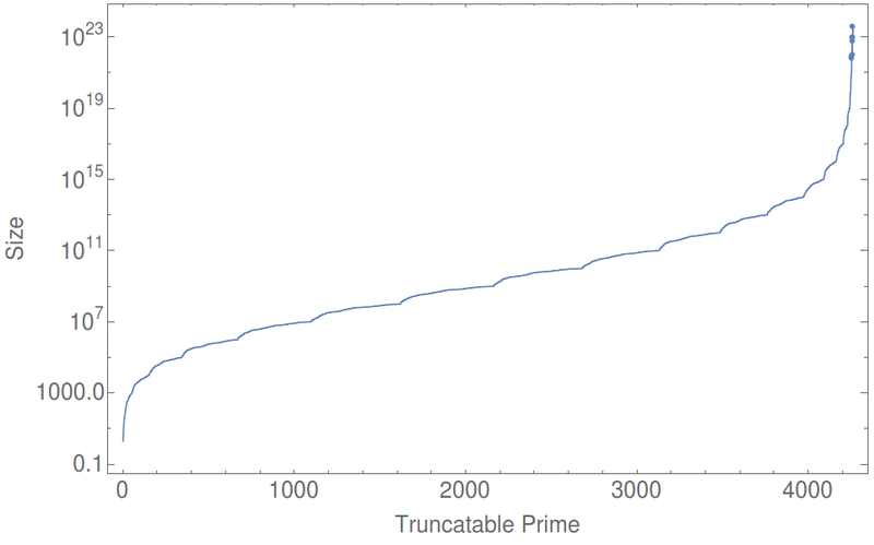 File:Growth-truncatable-primes.png