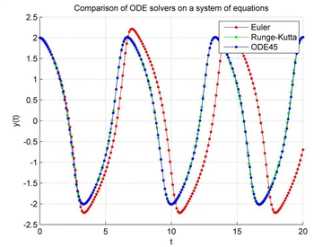 Comparisons of various numerical methods.