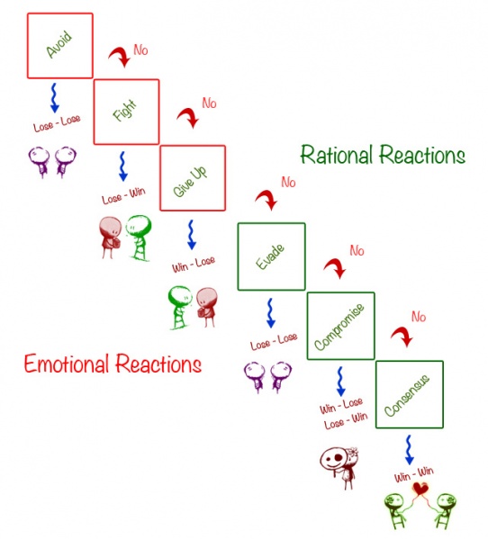 File:Conflict-resolution-model.jpg